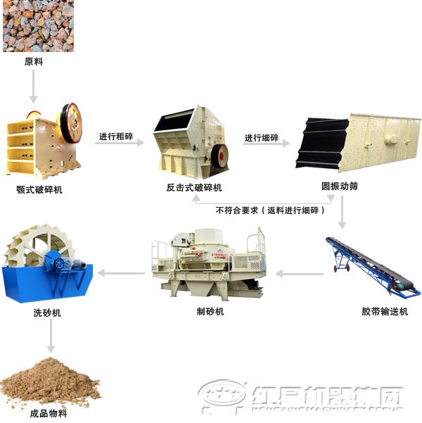 三種不同產品的石灰石生產線所需設備
